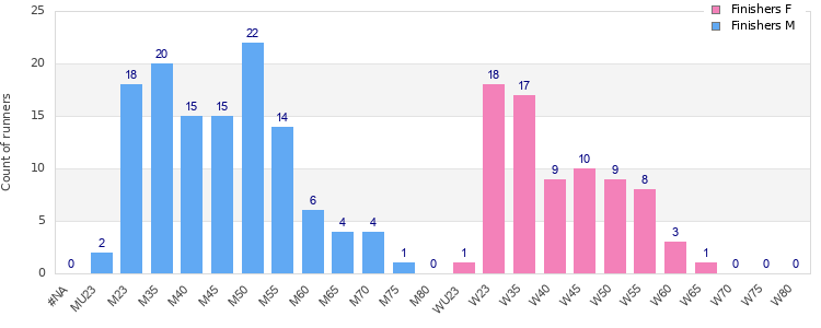 Age group distribution