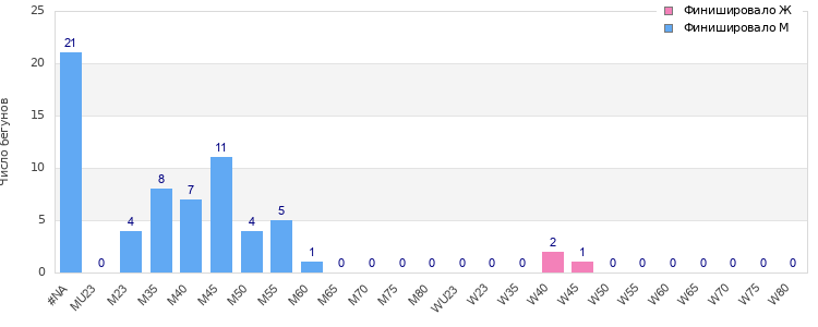 Age group distribution