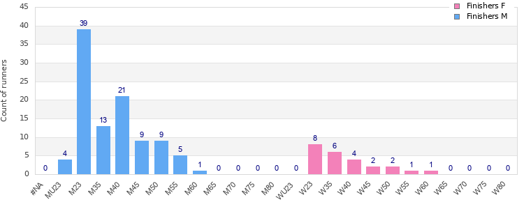 Age group distribution