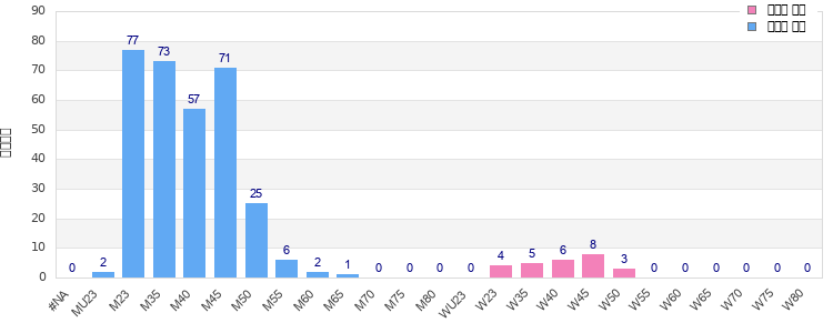 Age group distribution