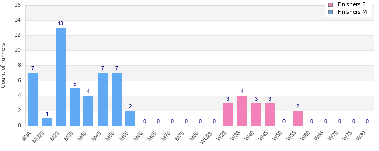 Age group distribution