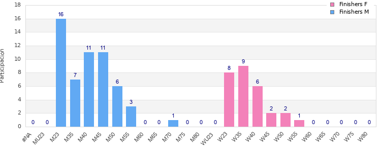 Age group distribution