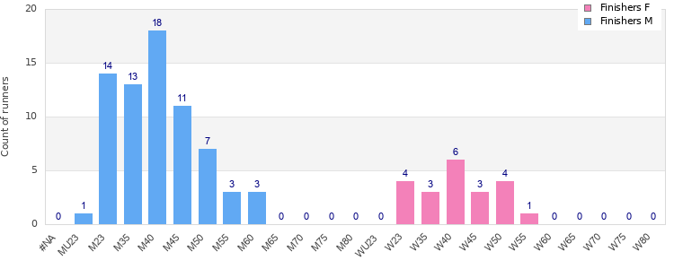 Age group distribution
