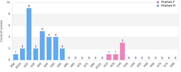 Age group distribution