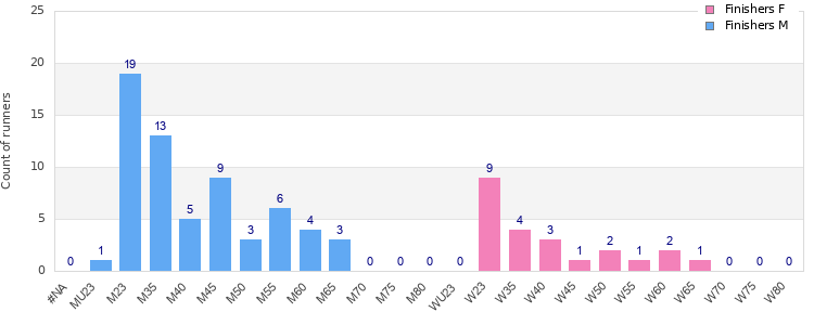 Age group distribution