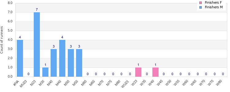 Age group distribution