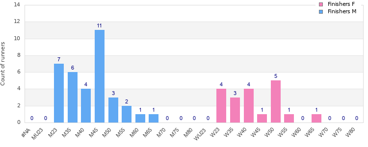 Age group distribution