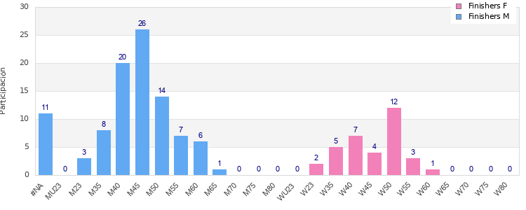 Age group distribution