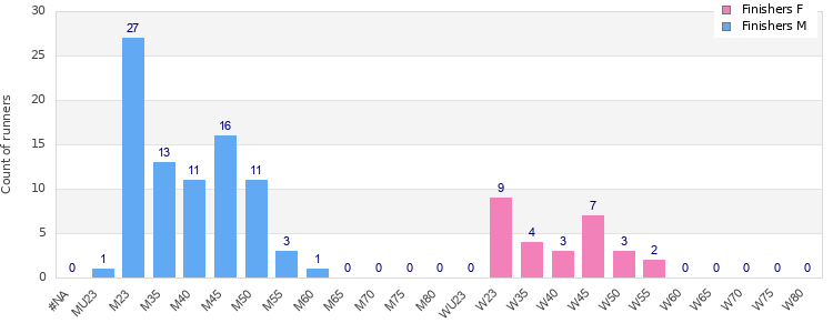 Age group distribution