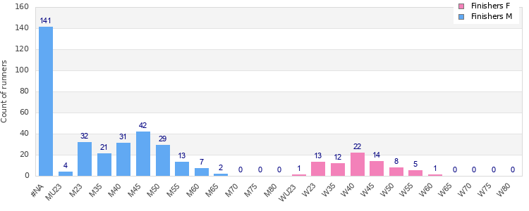 Age group distribution