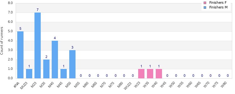 Age group distribution