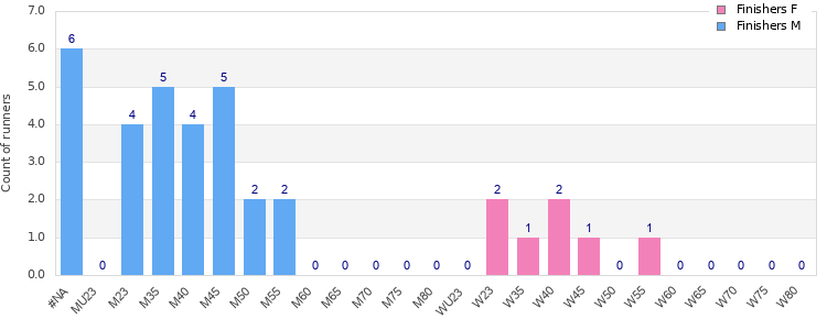 Age group distribution
