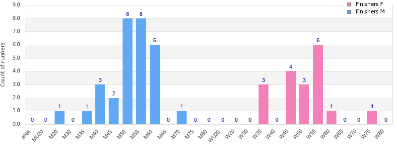 Age group distribution