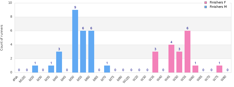 Age group distribution