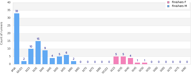 Age group distribution