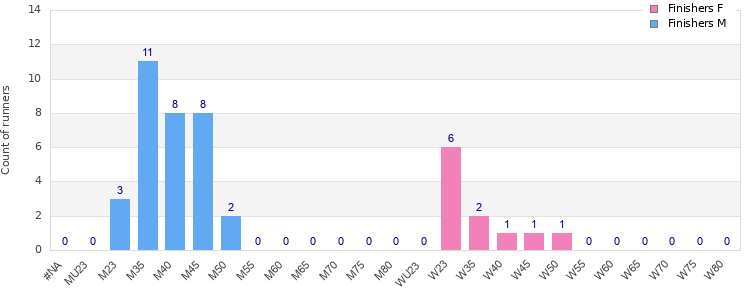 Age group distribution