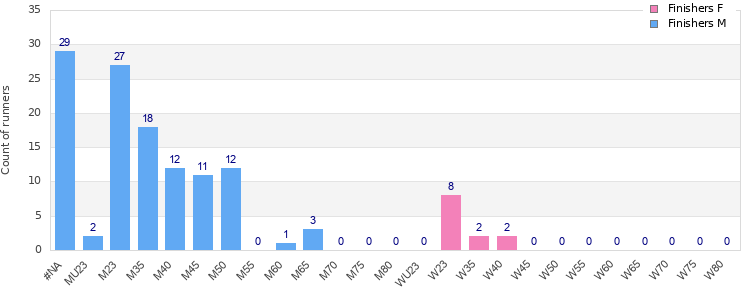 Age group distribution