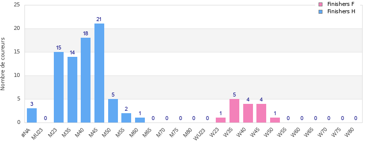 Age group distribution