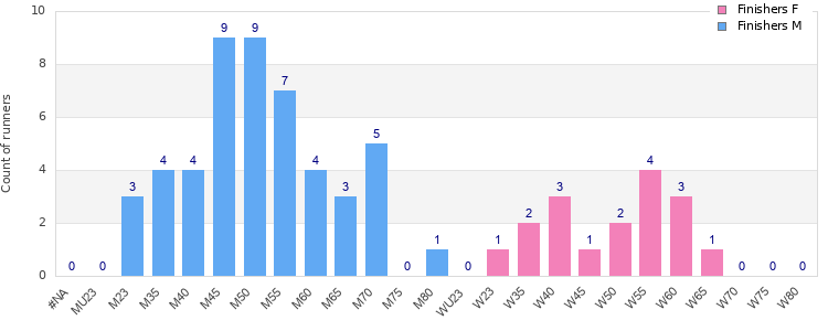 Age group distribution