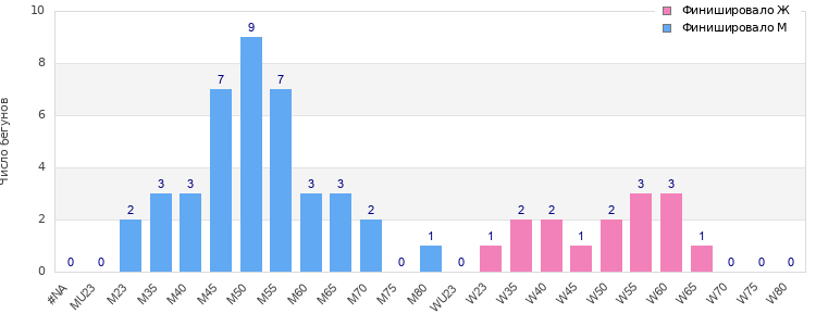 Age group distribution