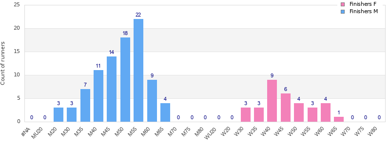 Age group distribution