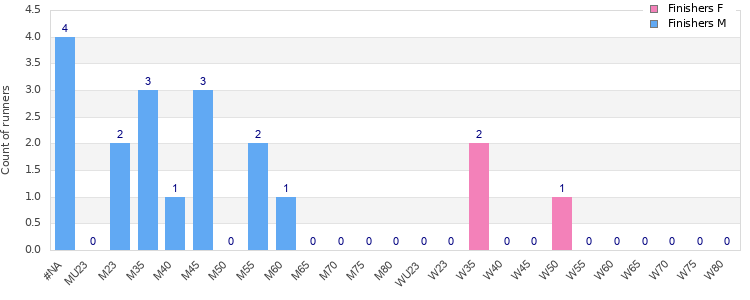 Age group distribution