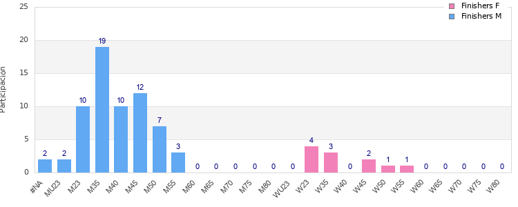 Age group distribution