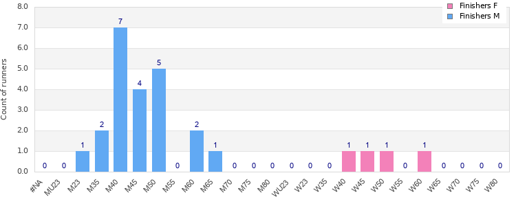 Age group distribution