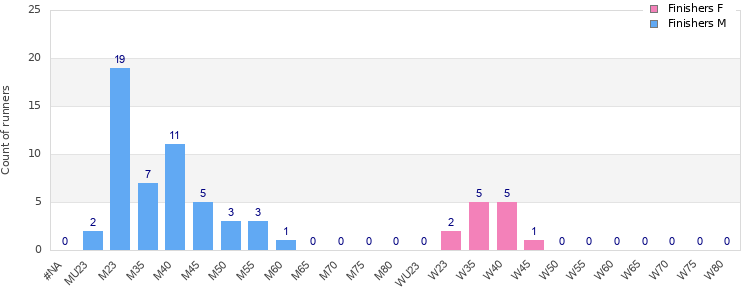 Age group distribution