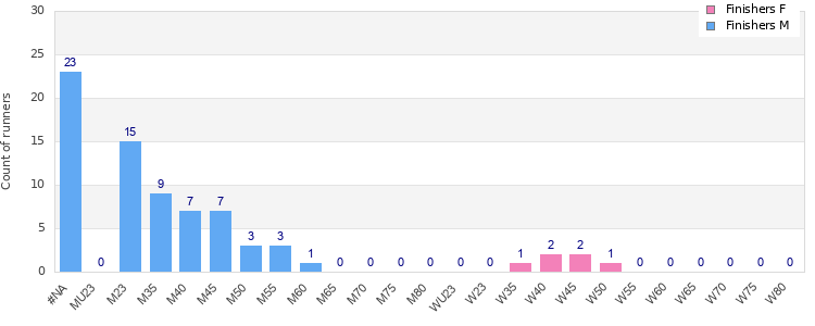 Age group distribution