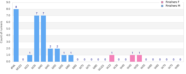 Age group distribution