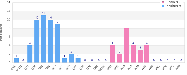 Age group distribution