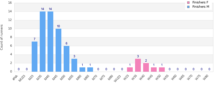Age group distribution