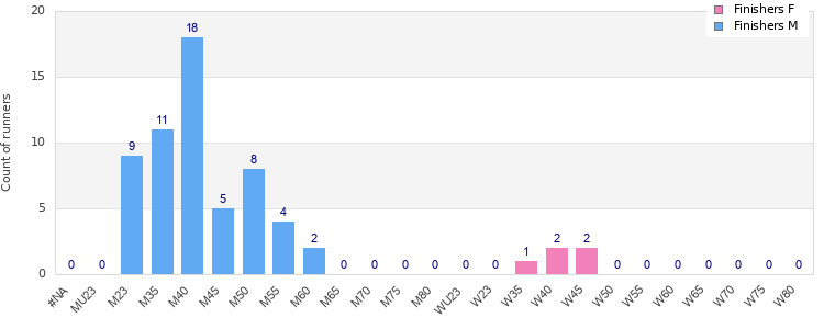 Age group distribution