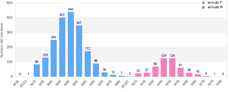 Age group distribution