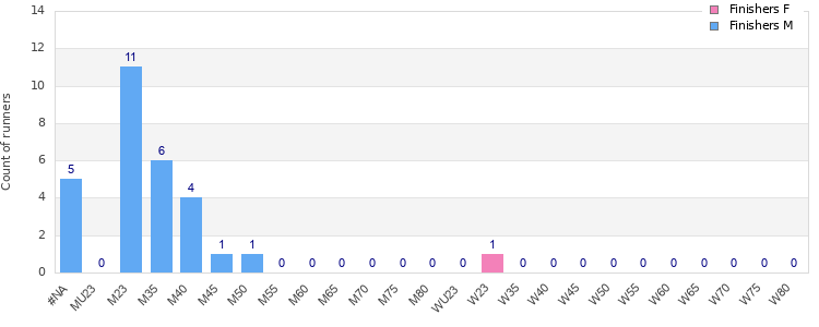 Age group distribution