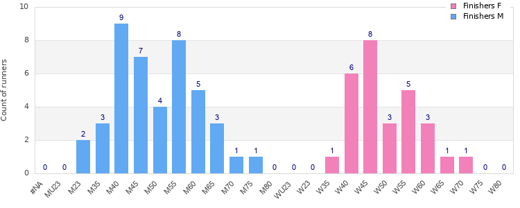 Age group distribution