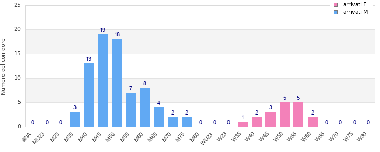 Age group distribution