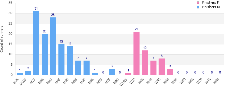Age group distribution