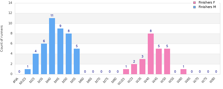 Age group distribution
