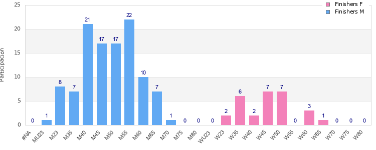 Age group distribution