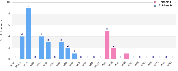 Age group distribution