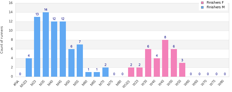 Age group distribution