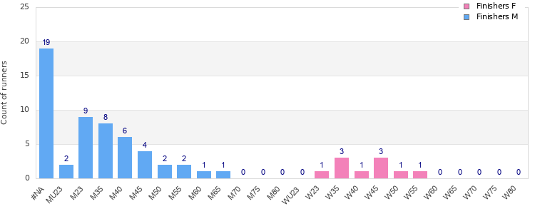 Age group distribution