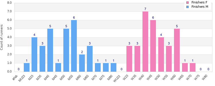 Age group distribution