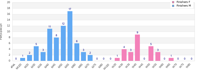 Age group distribution