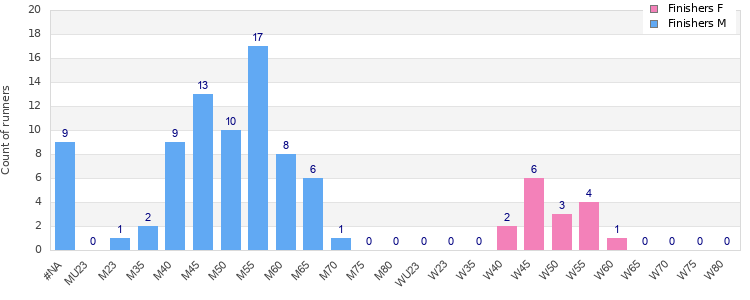 Age group distribution