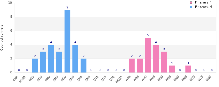 Age group distribution