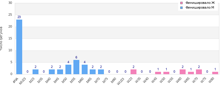 Age group distribution