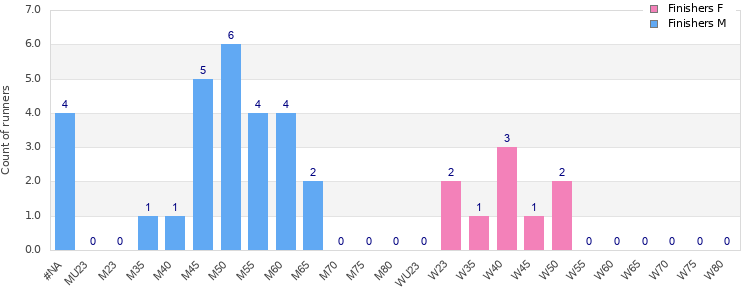 Age group distribution